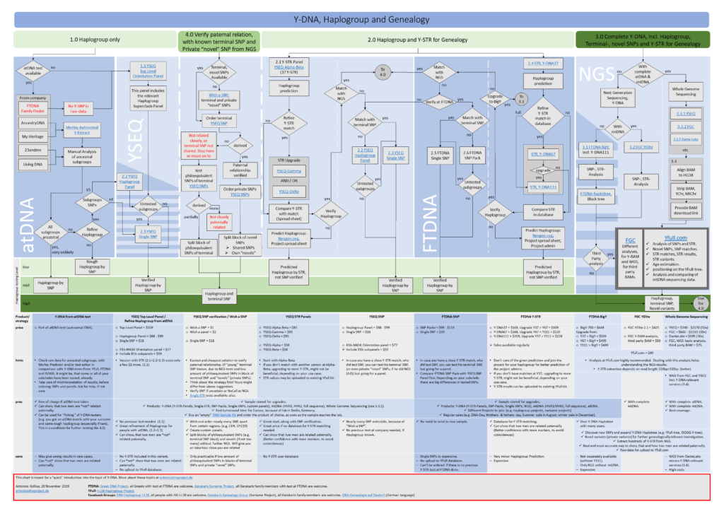 Y-DNA, Haplogroup and Genealogy